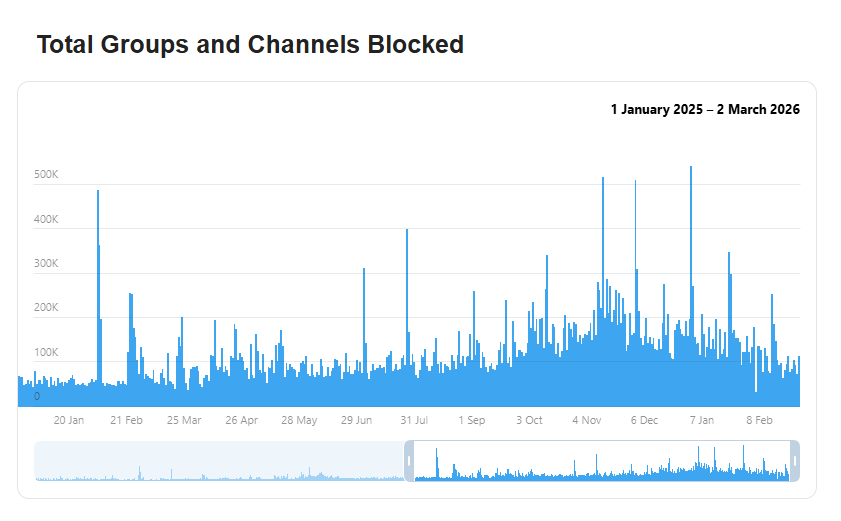 Time-series bar chart titled ‘Total Groups and Channels Blocked’ showing daily counts from January 2025 to March 2026, with frequent spikes and a noticeable increase in activity toward late 2025 and early 2026.