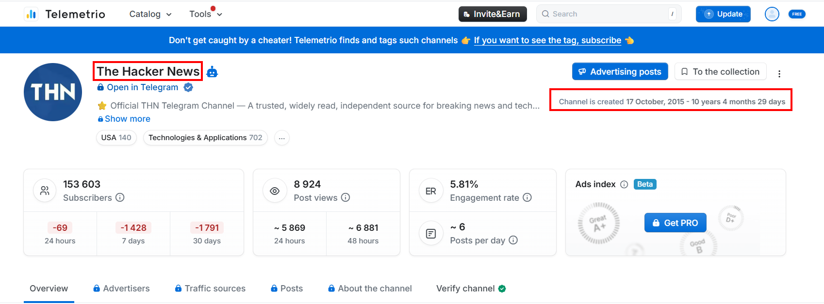 Telemetr analytics dashboard for ‘The Hacker News’ Telegram channel, showing subscriber count, engagement rate, post views, and channel creation date.