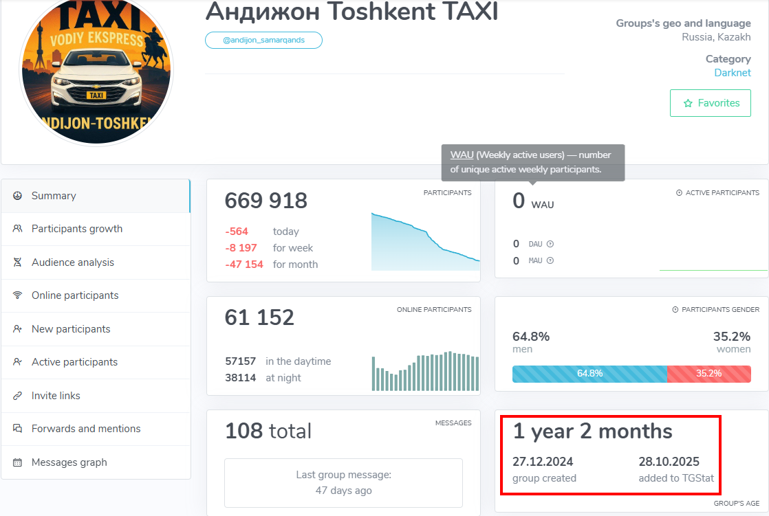Analytics dashboard for a Telegram group showing participant growth, online activity, gender distribution, message count, and group age since creation.