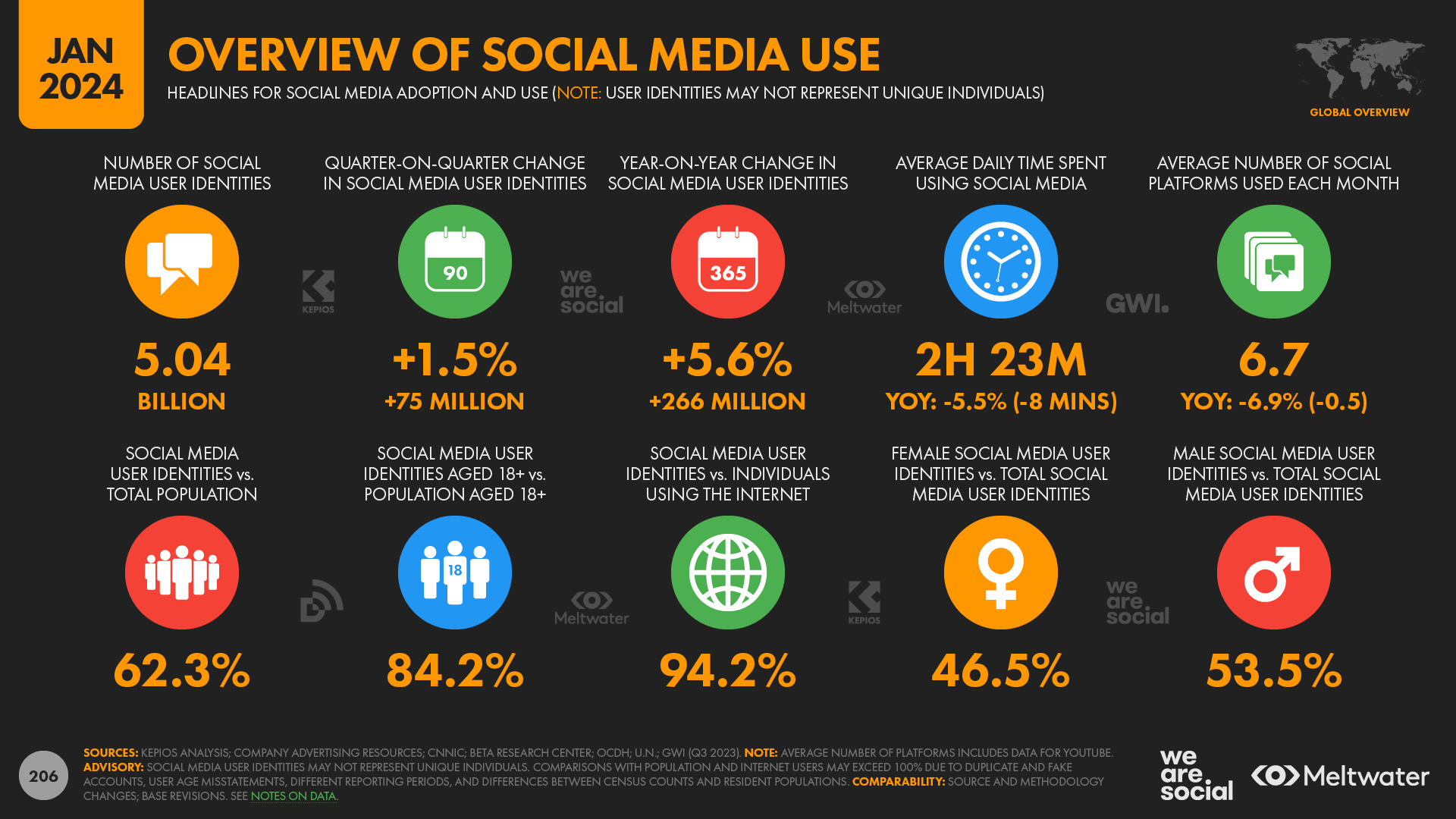 DataReportal+Digital+2024+Global+Overview+Report+Slide+206