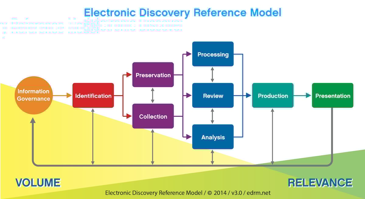 What Is the EDRM (Electronic Discovery Reference Model)?