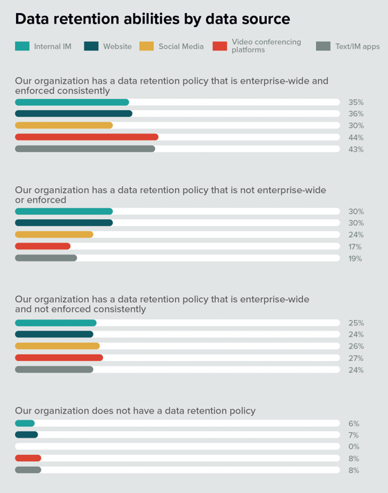 Data retention abilities by data source from the 2024 ESI Risk Management & Litigation Readiness Report. 