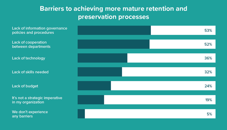 Reported barriers to achieving more mature retention and preservation porcesses from the 2024 ESI Risk Management & Litigation Readiness Report