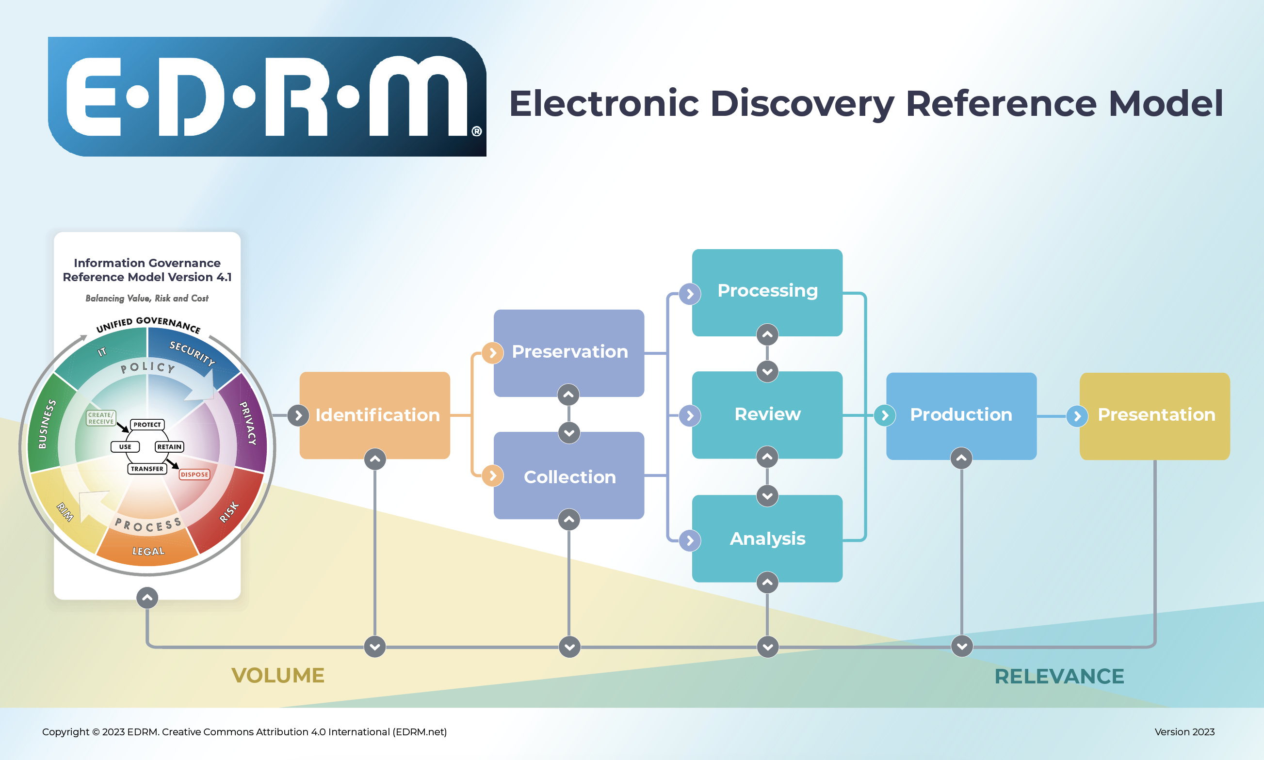 Diagram of the Electronic Discovery Reference Model (EDRM), illustrating the stages of eDiscovery. The process begins with Information Governance at the center, emphasizing unified governance across policy, business, legal, IT, security, and privacy. Moving right, the stages include Identification (orange), Preservation and Collection (blue), Processing, Review, and Analysis (teal), followed by Production (light blue) and Presentation (yellow). Below, a gradient indicates the transition from high data volume in earlier stages to increasing data relevance in later stages. A circular inset represents the Information Governance Reference Model Version 4.1, highlighting the lifecycle of creating, using, retaining, transferring, and disposing of information, balancing value, risk, and cost.