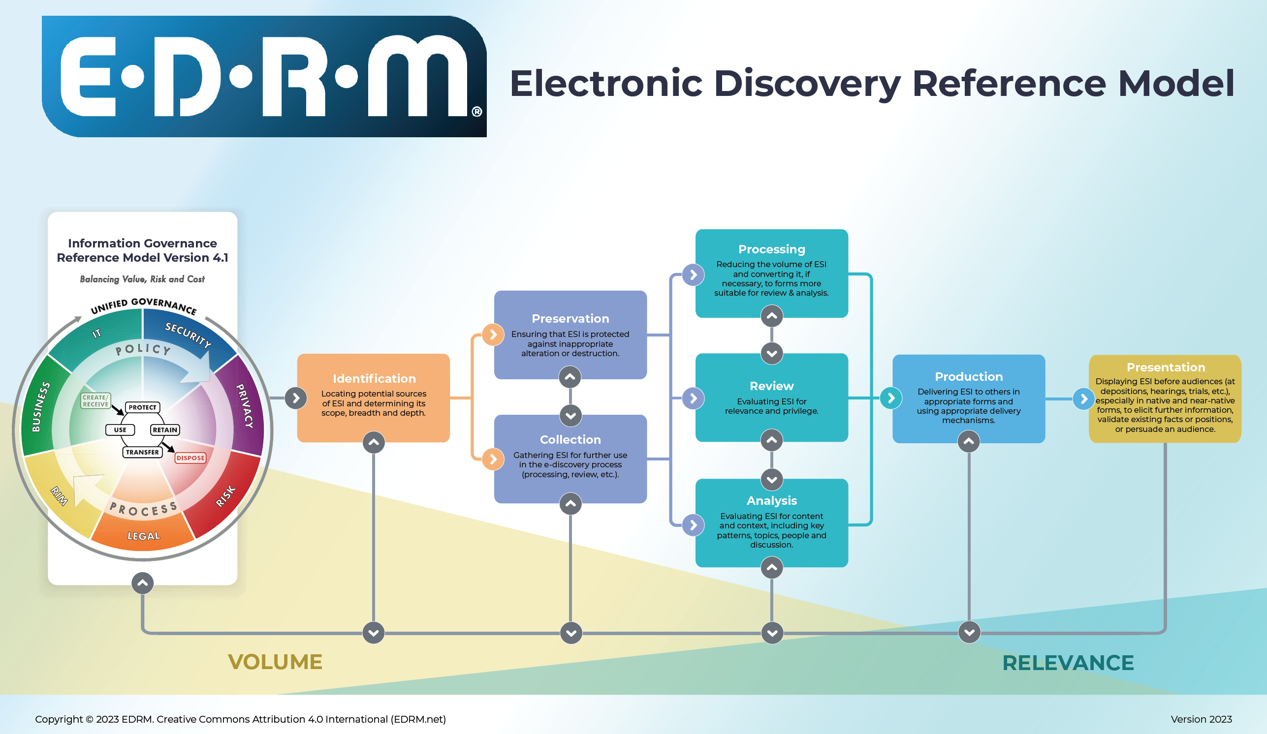 "Diagram of the Electronic Discovery Reference Model (EDRM), illustrating the stages of eDiscovery. The process begins with Information Governance at the center, emphasizing unified governance across policy, business, legal, IT, security, and privacy. Moving right, the stages include Identification (orange), Preservation and Collection (blue), Processing, Review, and Analysis (teal), followed by Production (light blue) and Presentation (yellow). Below, a gradient indicates the transition from high data volume in earlier stages to increasing data relevance in later stages. A circular inset represents the Information Governance Reference Model Version 4.1, highlighting the lifecycle of creating, using, retaining, transferring, and disposing of information, balancing value, risk, and cost."