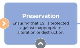 Blue box labeled 'Preservation' with the description: 'Ensuring that ESI (Electronically Stored Information) is protected against inappropriate alteration or destruction.' The box is part of a flowchart, indicated by arrows leading into and out of it.