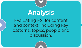 Teal box labeled 'Analysis' with the description: 'Evaluating ESI for content and context, including key patterns, topics, people, and discussion.' The box is part of a flowchart, indicated by arrows leading into and out of it.