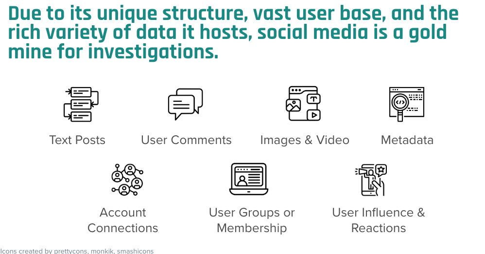 Graphic with the heading "Due to its unique structure, vast user base, and the rich variety of data it hosts, social media is a gold mine for investigations." Below are icons and labels representing different data types: Text Posts, User Comments, Images & Video, Metadata, Account Connections, User Groups or Membership, and User Influence & Reactions.
