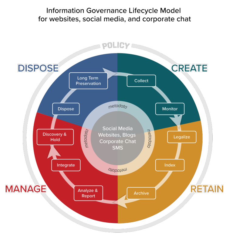 A circular diagram titled “Information Governance Lifecycle Model for websites, social media, and corporate chat.” It shows four main lifecycle stages arranged clockwise around a central core labeled “Social Media, Websites, Blogs, Corporate Chat, SMS.”  The Create stage (teal) includes: Collect → Monitor → Legalize.  The Retain stage (gold) includes: Index → Archive.  The Manage stage (red) includes: Analyze & Report → Integrate → Discovery & Hold.  The Dispose stage (blue) includes: Long Term Preservation → Dispose.  Arrows connect each stage in a continuous cycle, with “metadata” encircling the inner core and “policy” forming the outer ring, emphasizing governance throughout the process.