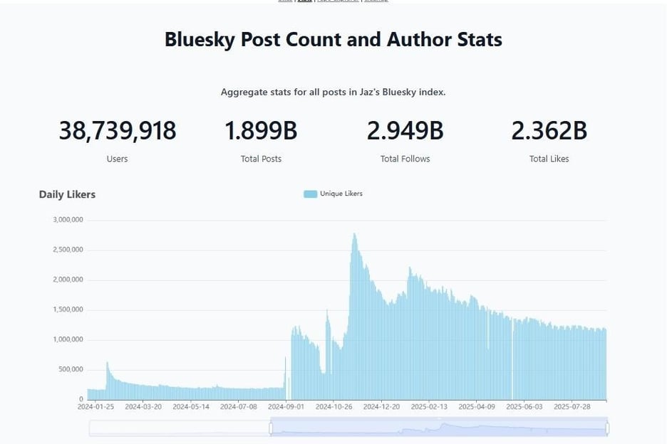 Dashboard showing aggregate Bluesky network statistics: 38,739,918 users, 1.899 billion total posts, 2.949 billion total follows, and 2.362 billion total likes. Below the stats, a bar graph titled “Daily Likers” shows unique likers over time from January 2024 to July 2025, peaking around late 2024 and declining gradually in 2025.
