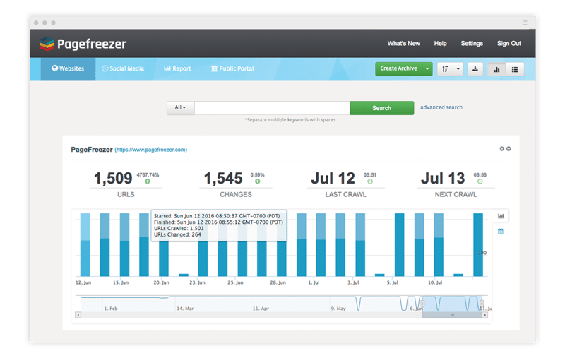 This image shows a dashboard from the "Pagefreezer" platform. The interface includes various sections and data visualizations related to website archiving and crawling activity.  At the top of the screen, there is a navigation bar with options such as "Websites," "Social Media," "Report," and "Public Portal." To the right, there is a green button labeled "Create Archive," along with some other buttons for additional functionality, like viewing the dashboard in list or grid format.  Below the navigation bar, the main section displays statistics for:  1,509 URLs (with a 476.74% increase), 1,545 Changes (with a 0.05% increase), Last Crawl on July 12 at 05:51, Next Crawl scheduled for July 13 at 08:56. A bar graph shows crawl activity over time, with each bar representing a different day in June and July. A pop-up tooltip within the graph displays specific details for one crawl session, including:  Start and end times, Number of URLs crawled: 1,501, URLs changed: 264. At the bottom of the dashboard, a timeline with a slider allows users to zoom in on specific time periods for more detailed analysis of crawl activity.